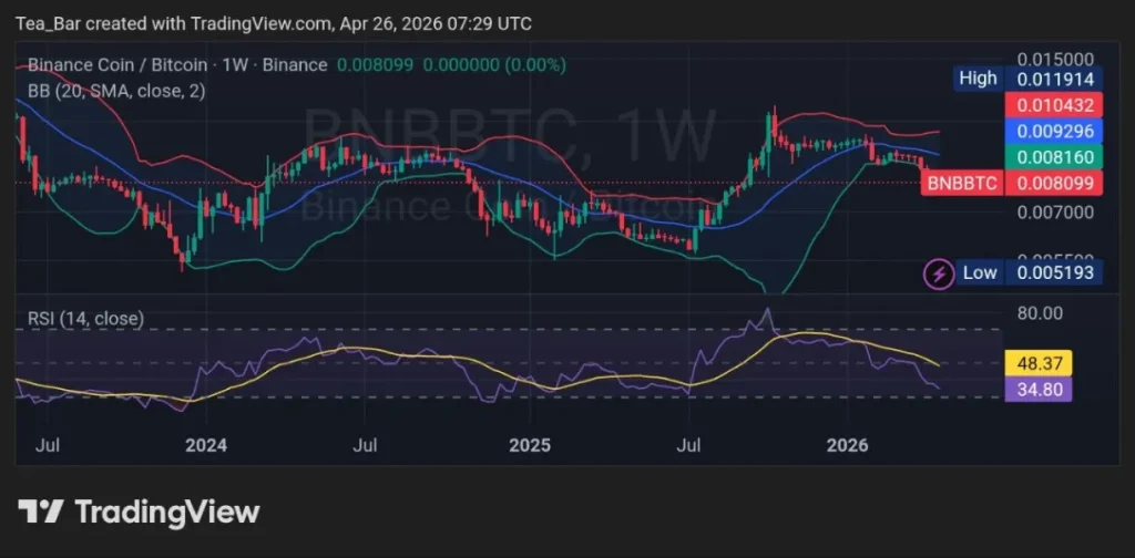 The Osaka Countdown: Will the April 28 Upgrade Push BNB Past Resistance?