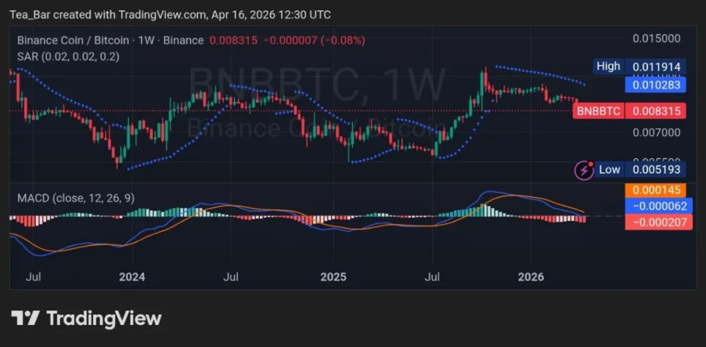 BNB Burn Signals Potential Price Shift — Here’s What Traders Are Watching