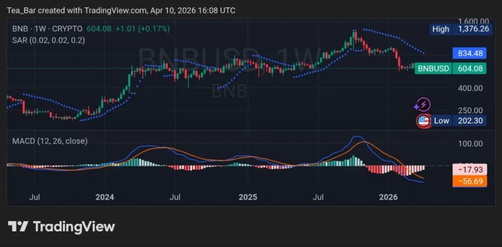 Will BNB Chain’s Annual Percentage Yield Surge Push Prices Higher or Be a Trap?