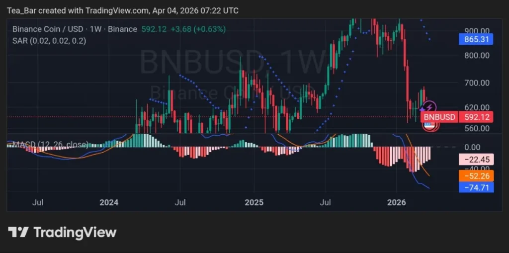 BNB Chain’s Staking Rewards Jump Nearly 10x — Can Surging Yields Reverse the 3-Week Slide?