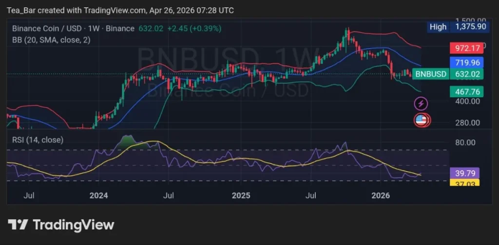 The Osaka Countdown: Will the April 28 Upgrade Push BNB Past Resistance?