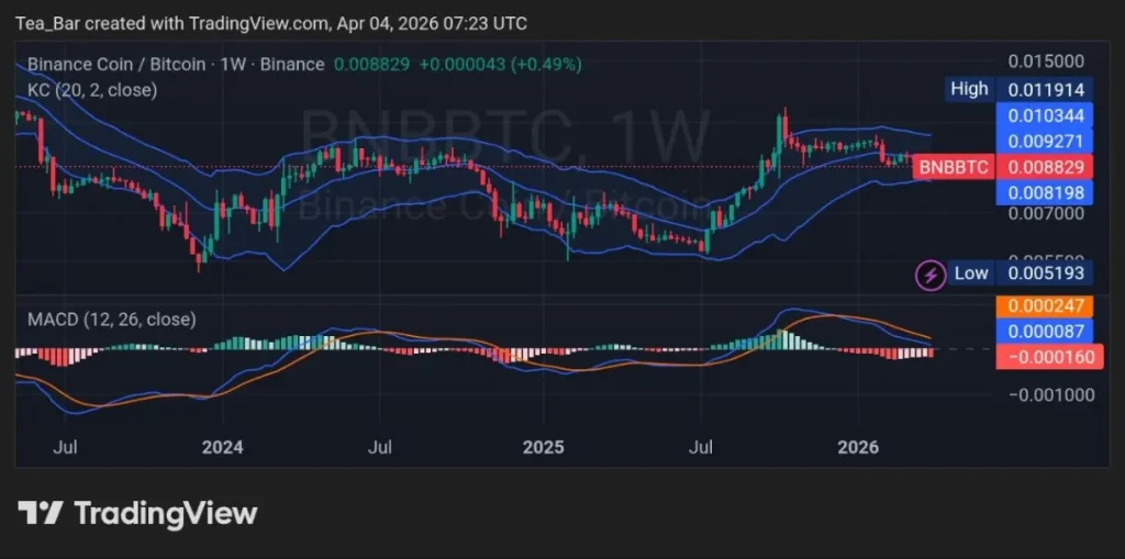 BNB Chain’s Staking Rewards Jump Nearly 10x — Can Surging Yields Reverse the 3-Week Slide?