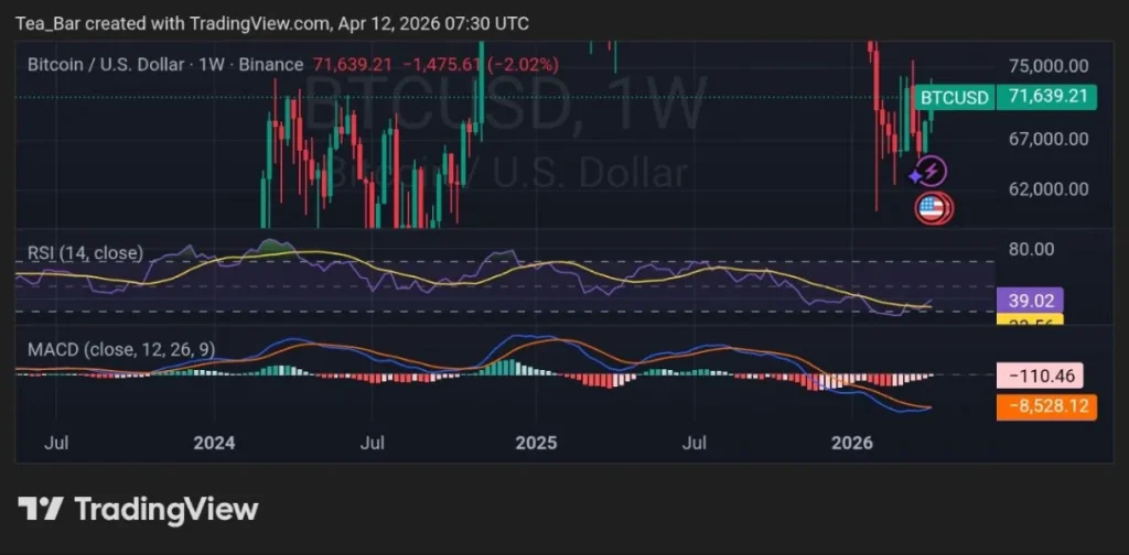 Oil Loses $100 Grip — Will Bitcoin Benefit From the Shift?