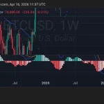 Bitcoin Nears $80K as Ceasefire Boosts Crypto Sentiment
