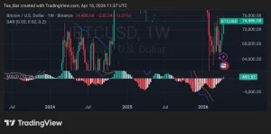 Bitcoin Nears $80K as Ceasefire Boosts Crypto Sentiment