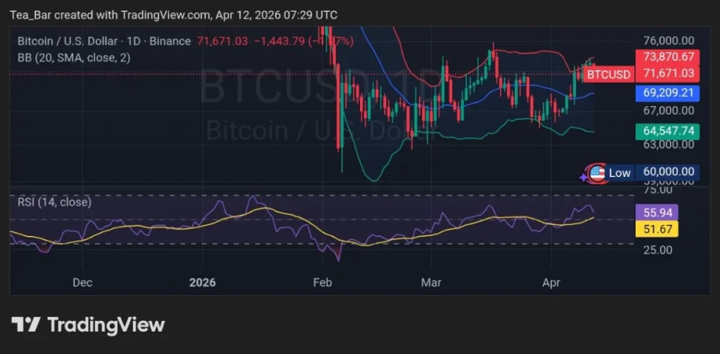 Oil Loses $100 Grip — Will Bitcoin Benefit From the Shift?