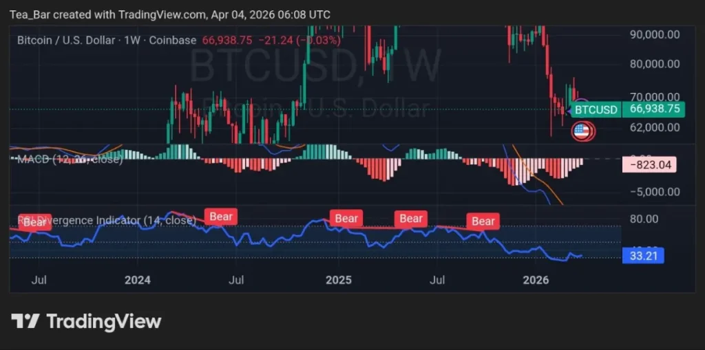 Can Bitcoin Hold $65k as ETF and CME Flows Go Offline for the Holiday Weekend?