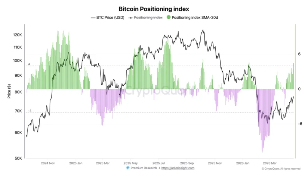 Bitcoin positioning index.