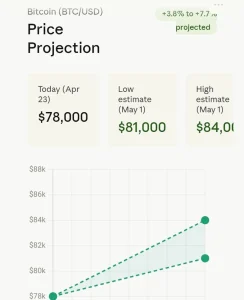 AI Models Forecast Bitcoin Price for May 1 as Bulls Defend $78k Support