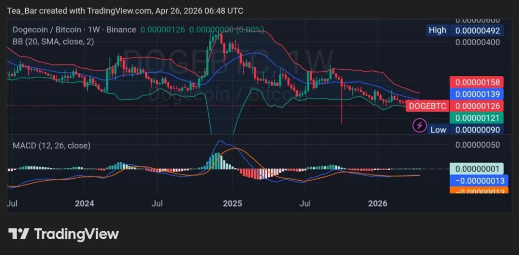 Dogecoin's Path to $0.50 in 2026: What Would Actually Need to Happen