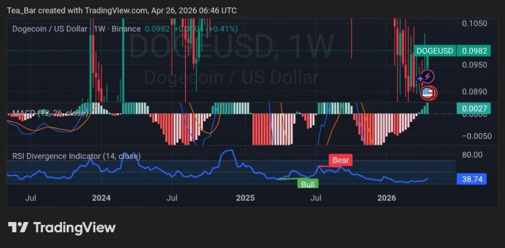 Dogecoin's Path to $0.50 in 2026: What Would Actually Need to Happen