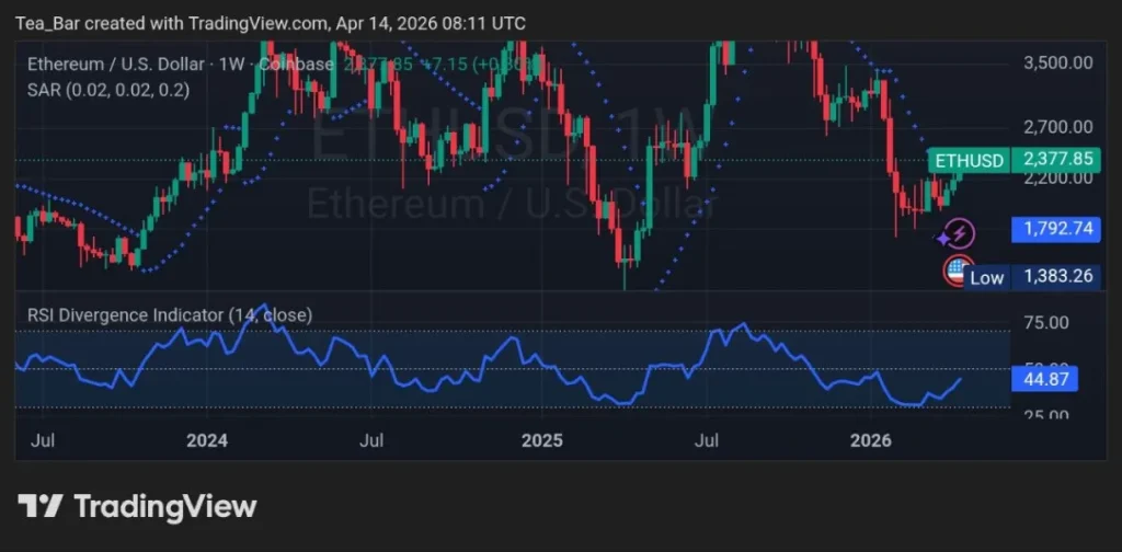 The Calm Before the Storm? What Low Stablecoin Activity Means for ETH