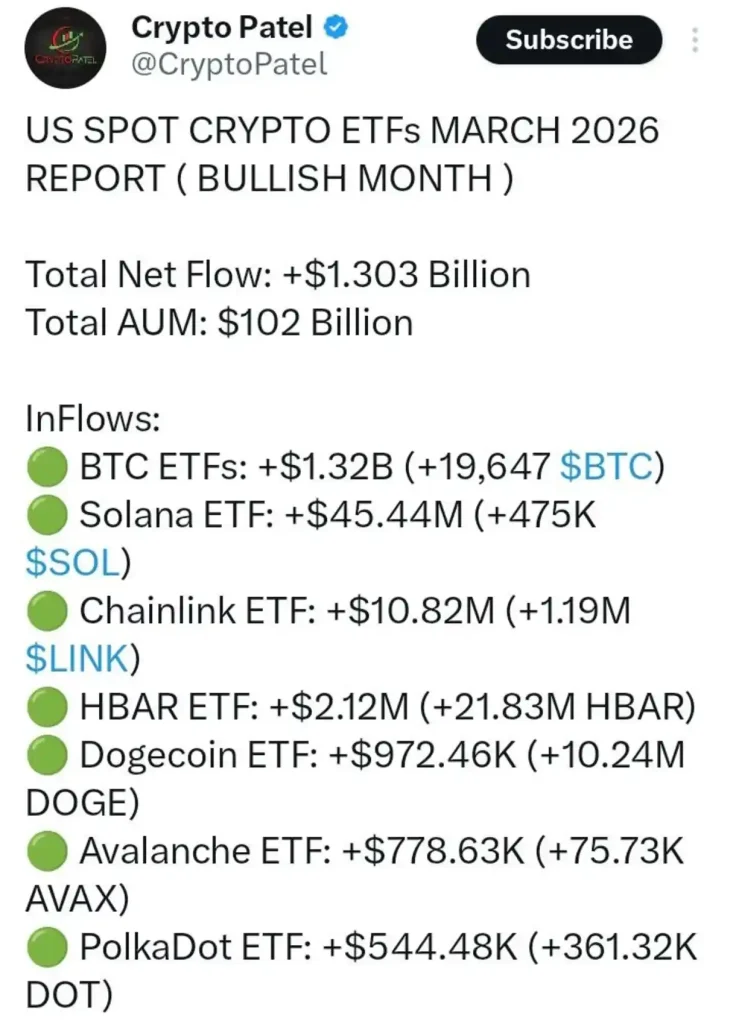 HBAR ETFs Secure a Top 5 Spot in Inflows—Breakout Imminent?