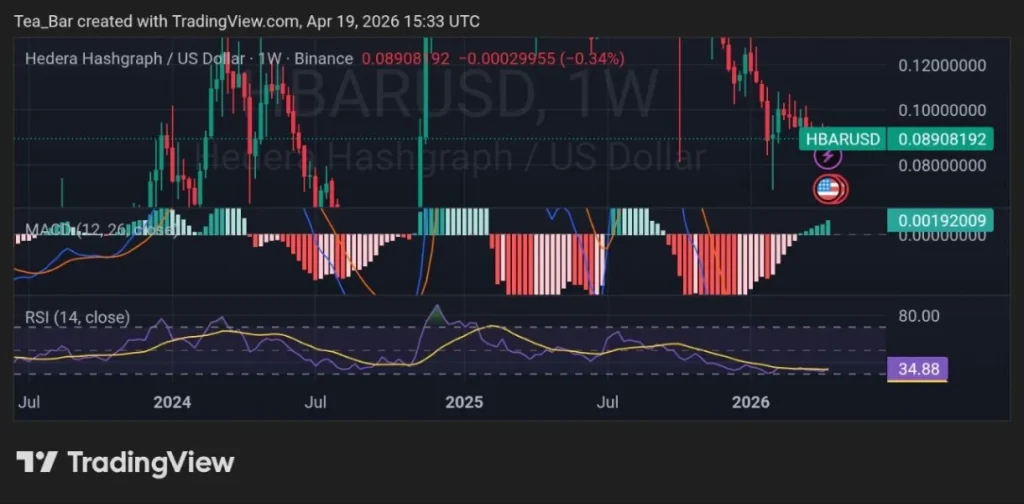 Smart Money Rotation: HBAR Volume Spike Points to a Deeper Move
