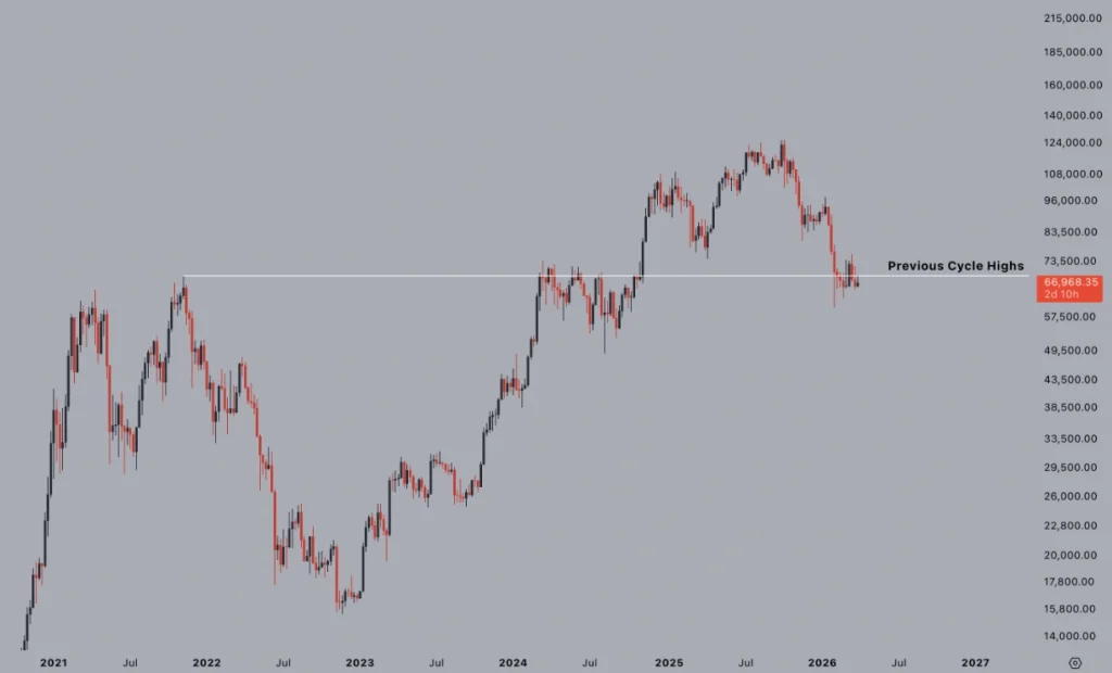 Bitcoin price movement analysis.