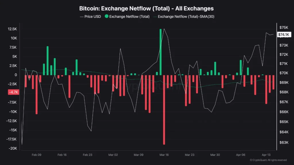 Bitcoin exchange netflow.