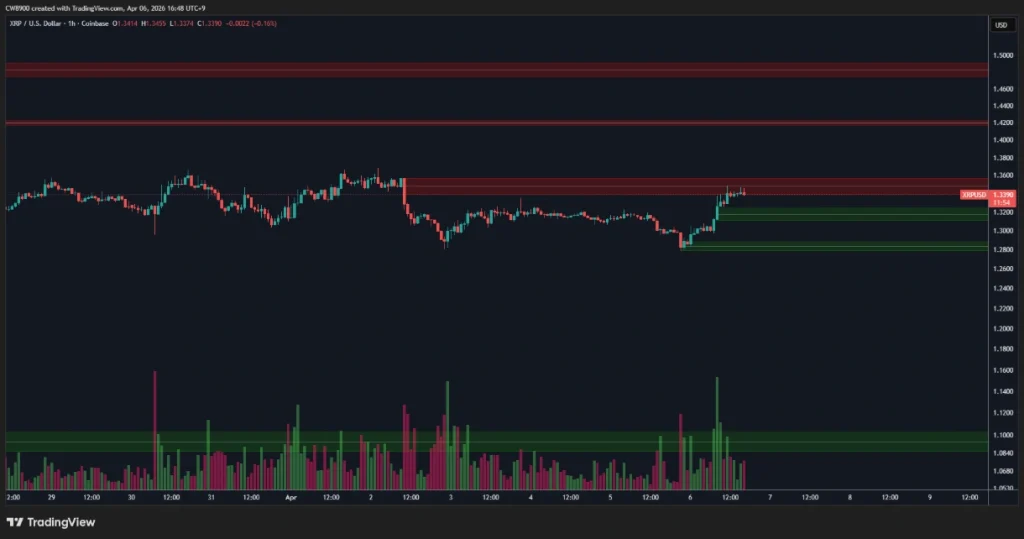 XRP facing a sell wall.