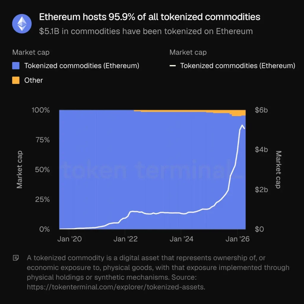 Tokenized commodities on Ethereum.