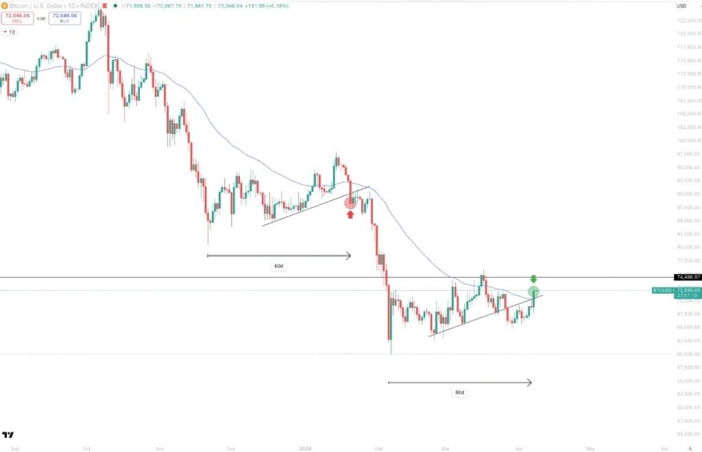 Bitcoin price movement analysis.