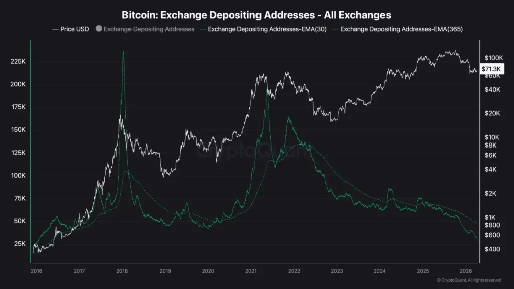 Bitcoin exchange depositing addresses.