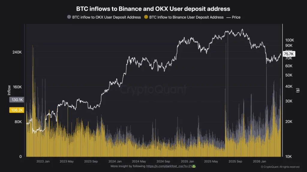 BTC inflows to Binance and OKX.
