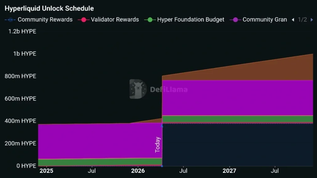 Hyperliquid (HYPE): Breakout or Breakdown After April 6 Token Unlock?