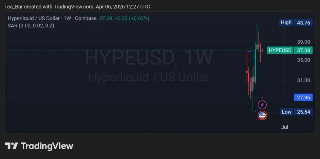 Hyperliquid (HYPE): Breakout or Breakdown After April 6 Token Unlock?