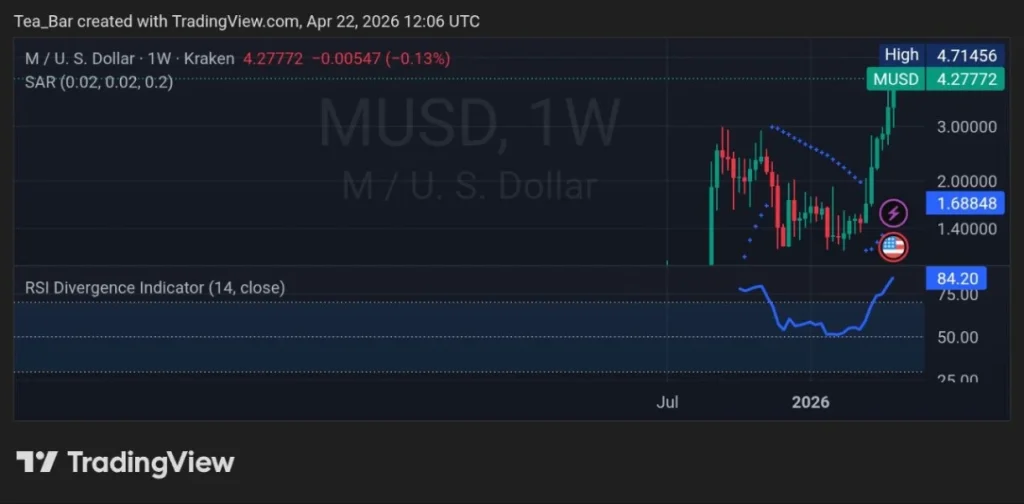 MemeCore (M) Enters Top 20 — Breakout Star or Another RaveDAO Waiting to Crash?