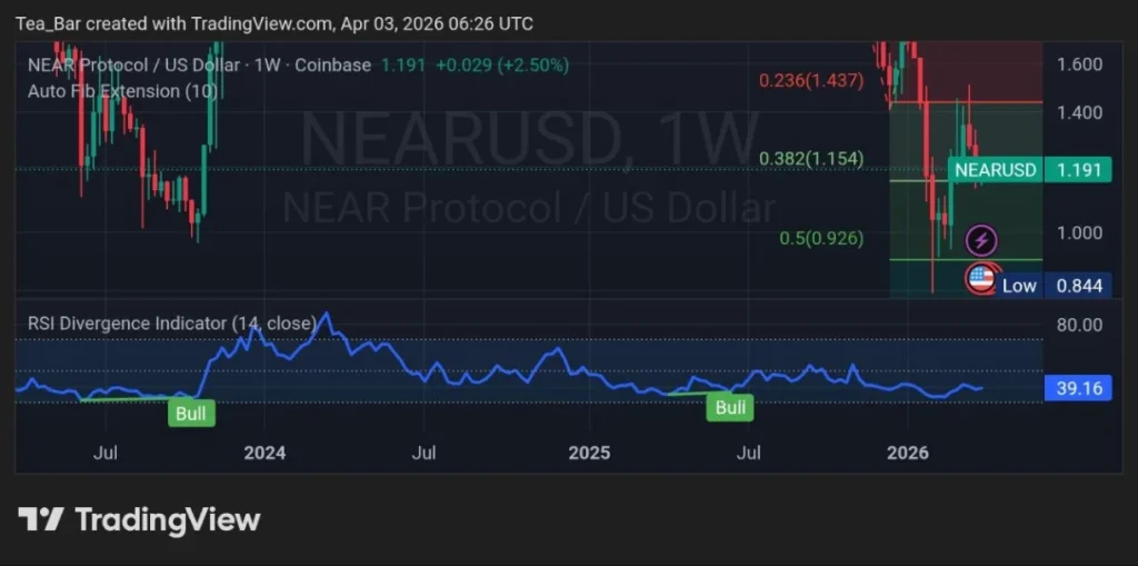 NEAR Horizon: Is the Ecosystem Ready for the Next Wave of Mass Adoption?