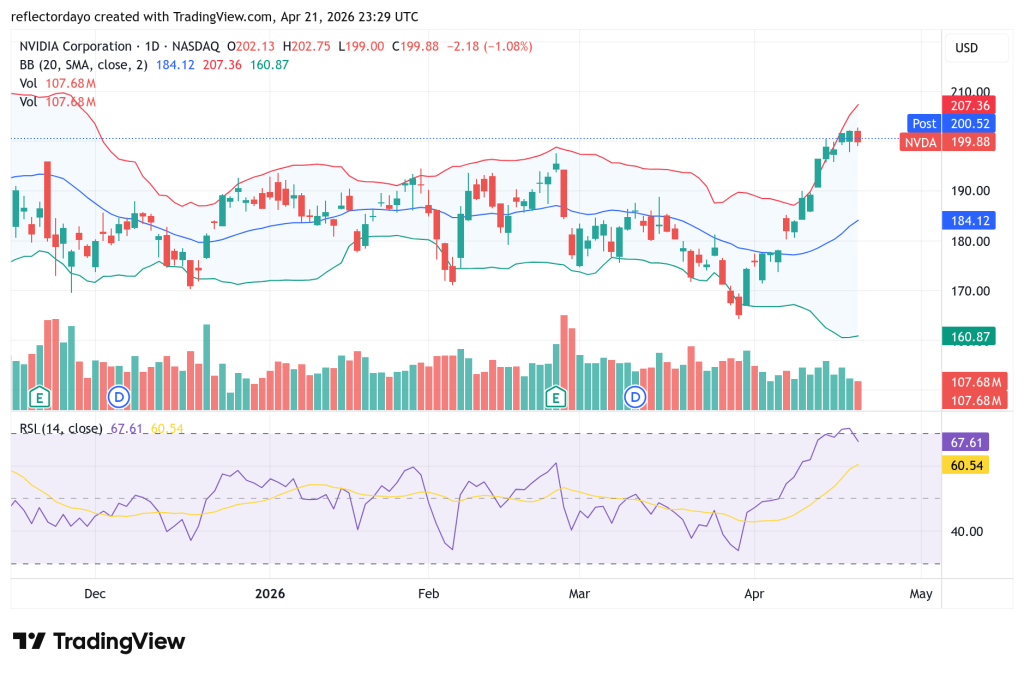Artificial Intelligence Model Predicts the Price of Nvidia by May 1
