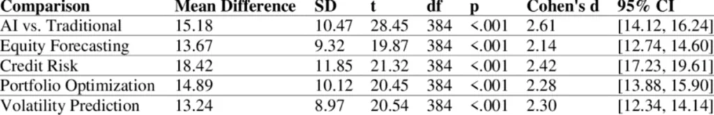 AI vs. traditional model accuracy.