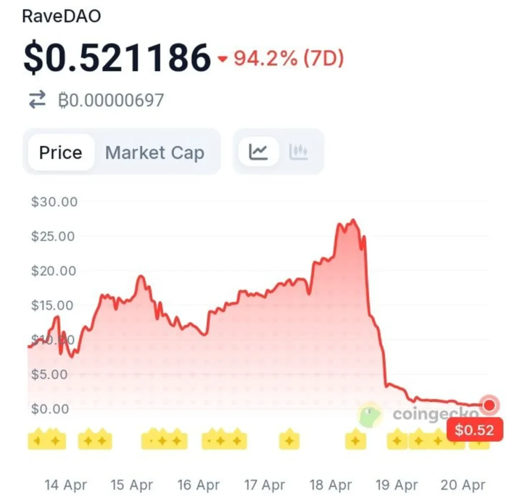 RaveDAO (RAVE) Plunges by 95%: Could Delistings Be the Next Major Blow?