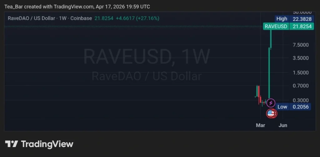 3 Key Reasons RaveDAO (RAVE) Skyrocketed into the Top 25 Cryptocurrencies This Week