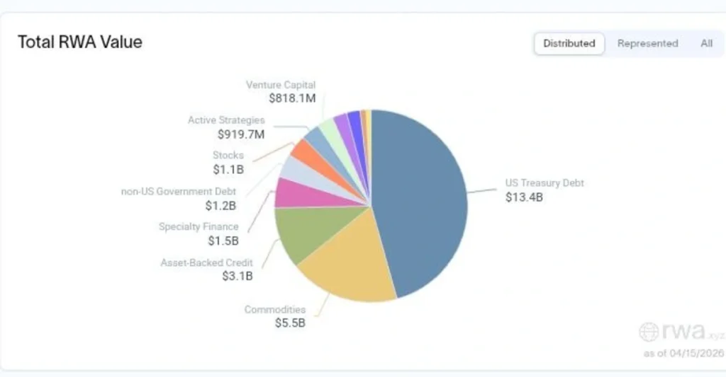Tokenized Real-World Assets Already Reached $27B — Why This Still Matters for Crypto’s Future