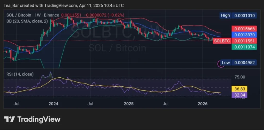 Solana Price Outlook as SOL Hits 167M Users in April