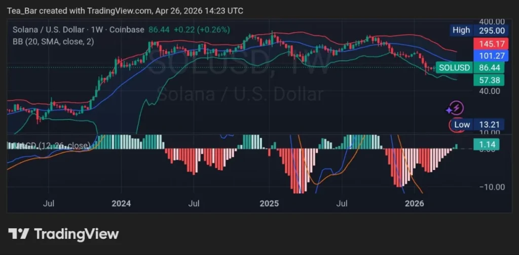 Goldman Sachs Holds $108M SOL Across Six ETFs, Strengthening Institutional Case for Solana