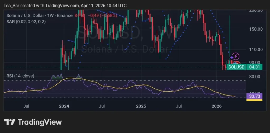 Solana Price Outlook as SOL Hits 167M Users in April