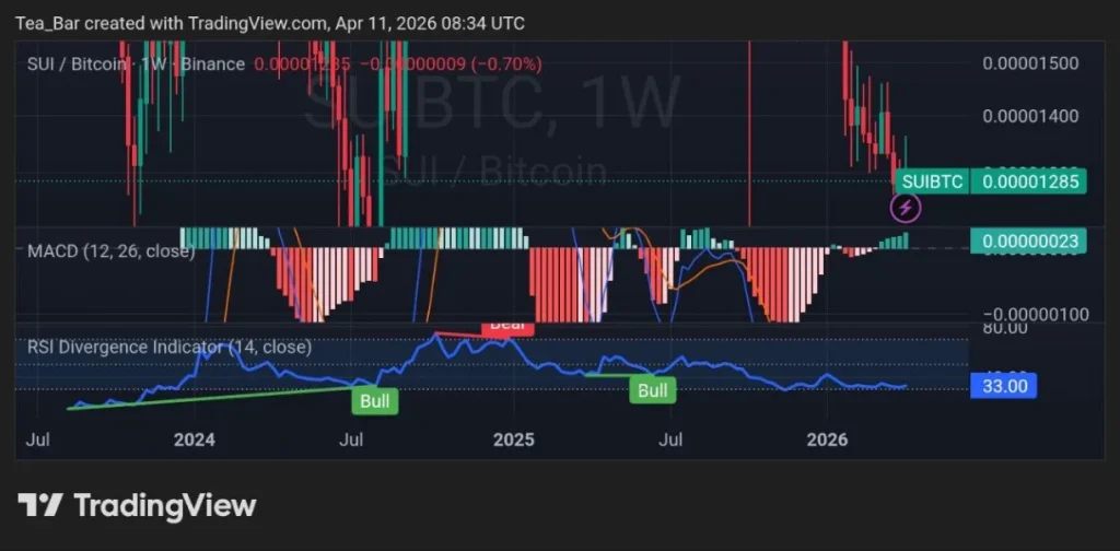 CME Group To Launch Sui Futures and Institutions Are Betting Big On It