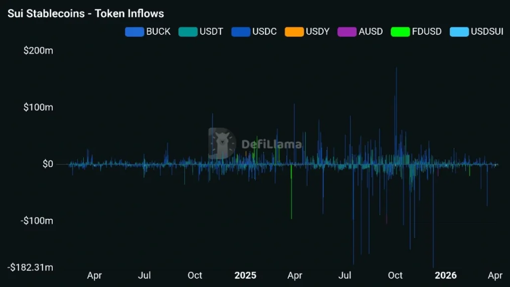 SUI at Crossroads: AI MemWal, USDsui and Inflows Could Drive Price Performance