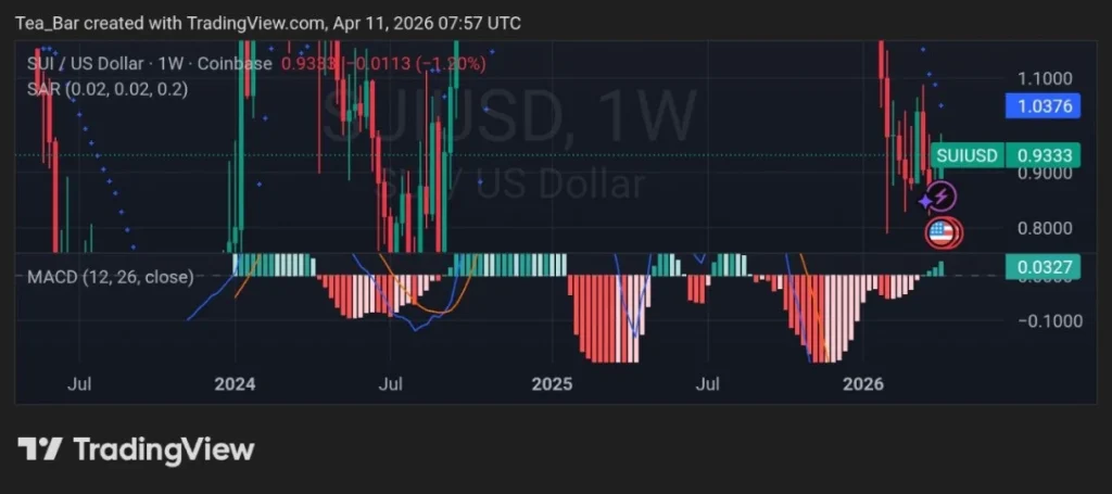 CME Group To Launch Sui Futures and Institutions Are Betting Big On It