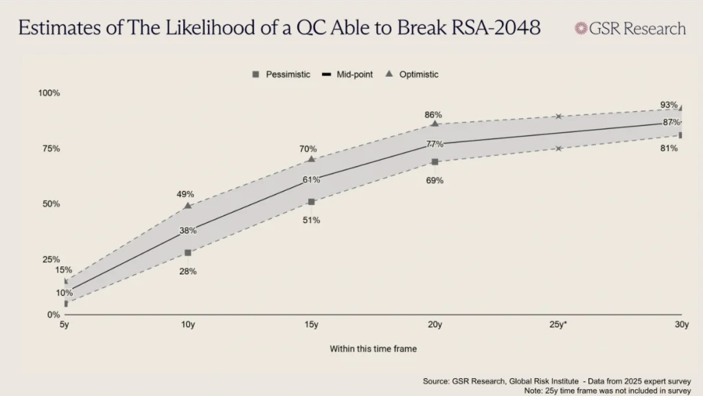 Estimates of the likelihood of quantum computing breaking RSA-2048.