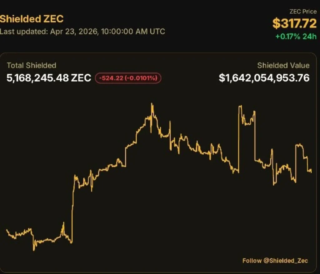 What the 31% Shielded Milestone Actually Means for Zcash (ZEC)