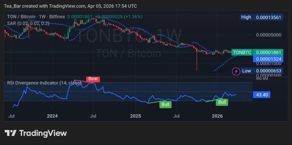 Toncoin’s Defining Moment: Can Telegram’s 1 Billion Users Trigger a Breakout in April?