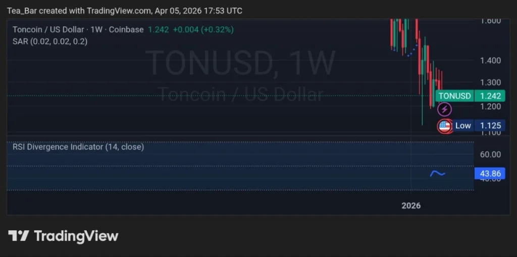 Toncoin’s Defining Moment: Can Telegram’s 1 Billion Users Trigger a Breakout in April?