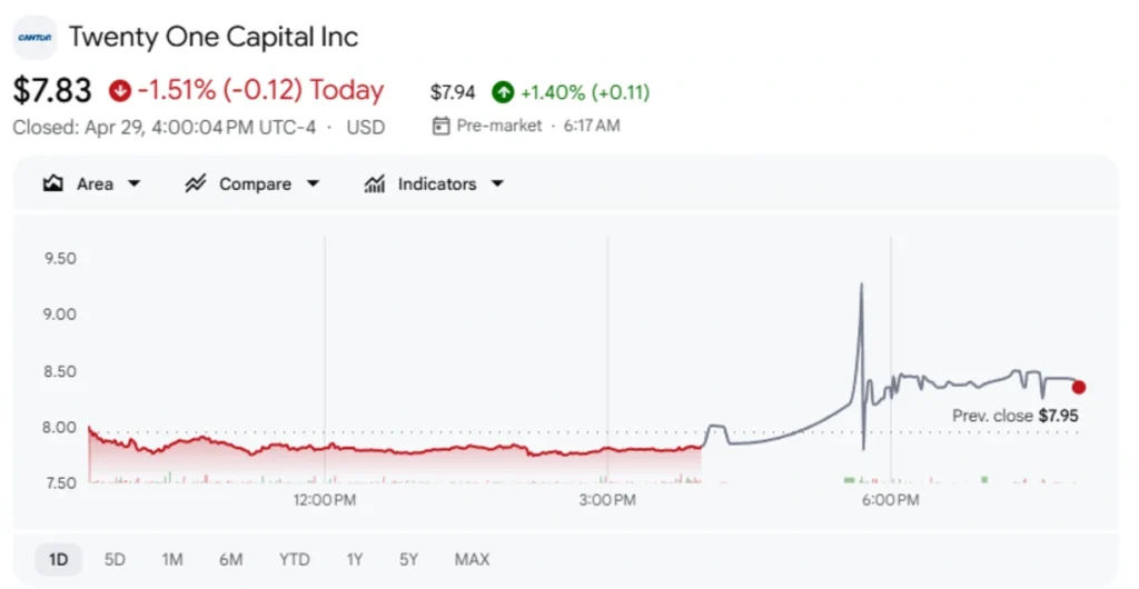 Twenty One Capital shares. Source: Google Finance