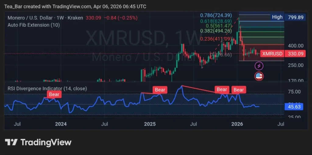 As Qubic Shifts to DOGE and AI, Monero’s Hashrate Faces a Rebalancing—What's Next for XMR?