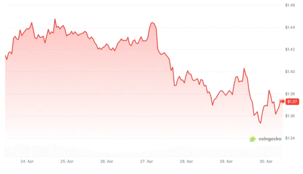 XRP price chart. Source: CoinGecko