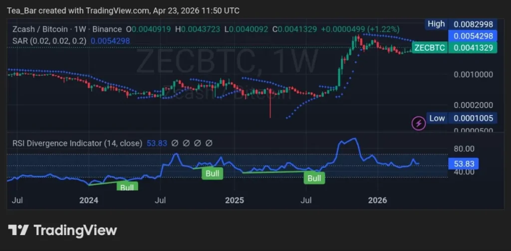 What the 31% Shielded Milestone Actually Means for Zcash (ZEC)