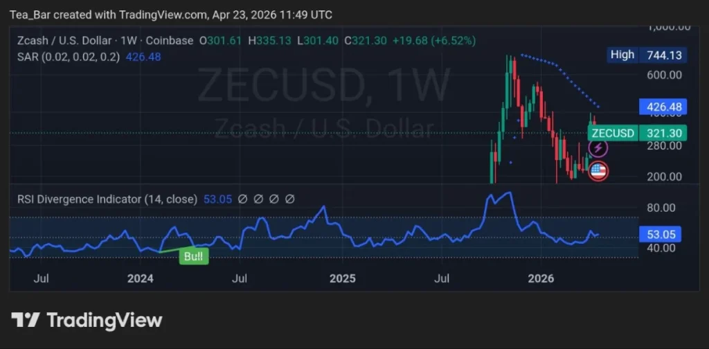 What the 31% Shielded Milestone Actually Means for Zcash (ZEC)