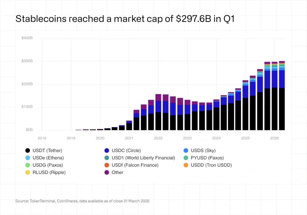 Stablecoins’ market cap in Q1 2026.
